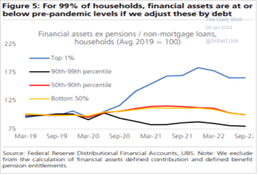 /brief/img/Screenshot 2023-01-26 at 06-42-26 The Daily Shot A look at US household finance trends.png